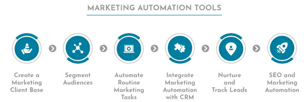 Sales and Marketing Automation V P Global Services